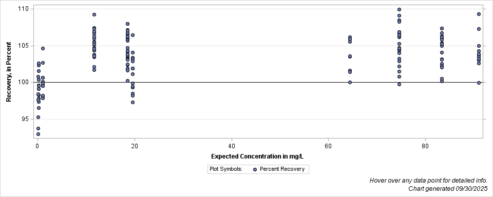 The SGPlot Procedure